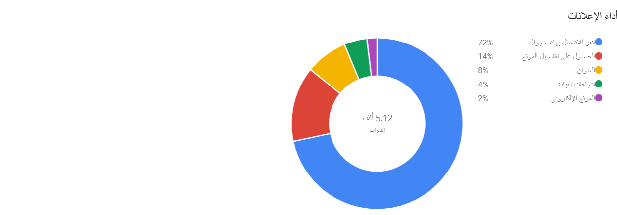 لوحة اتصالات وتحويلات مباشرة لشركة استثمارية عقارية في الرياض