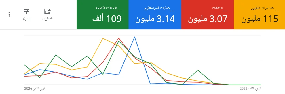 نتائج حملات إعلانات جوجل للمتاجر الإلكترونية في السعودية عمليات الشراء 3140000 ريال مقابل احالات ناجحة عددها 109000 احالة ناجحة