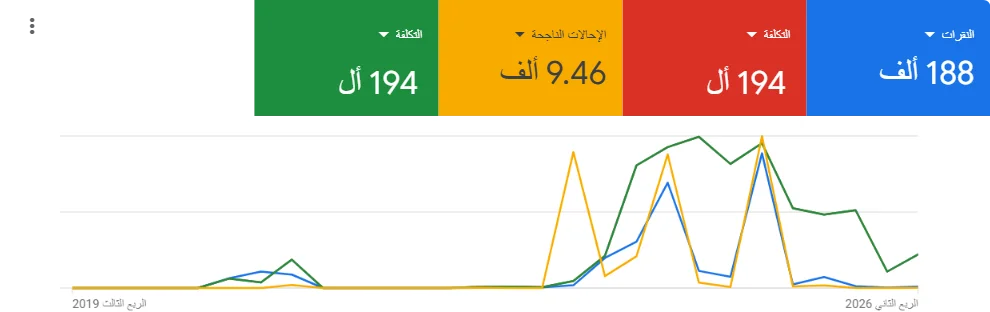 تحقيق أكثر من 9460 عميل ليدز لشركة عقارات في السعودية عبر إعلانات قوقل