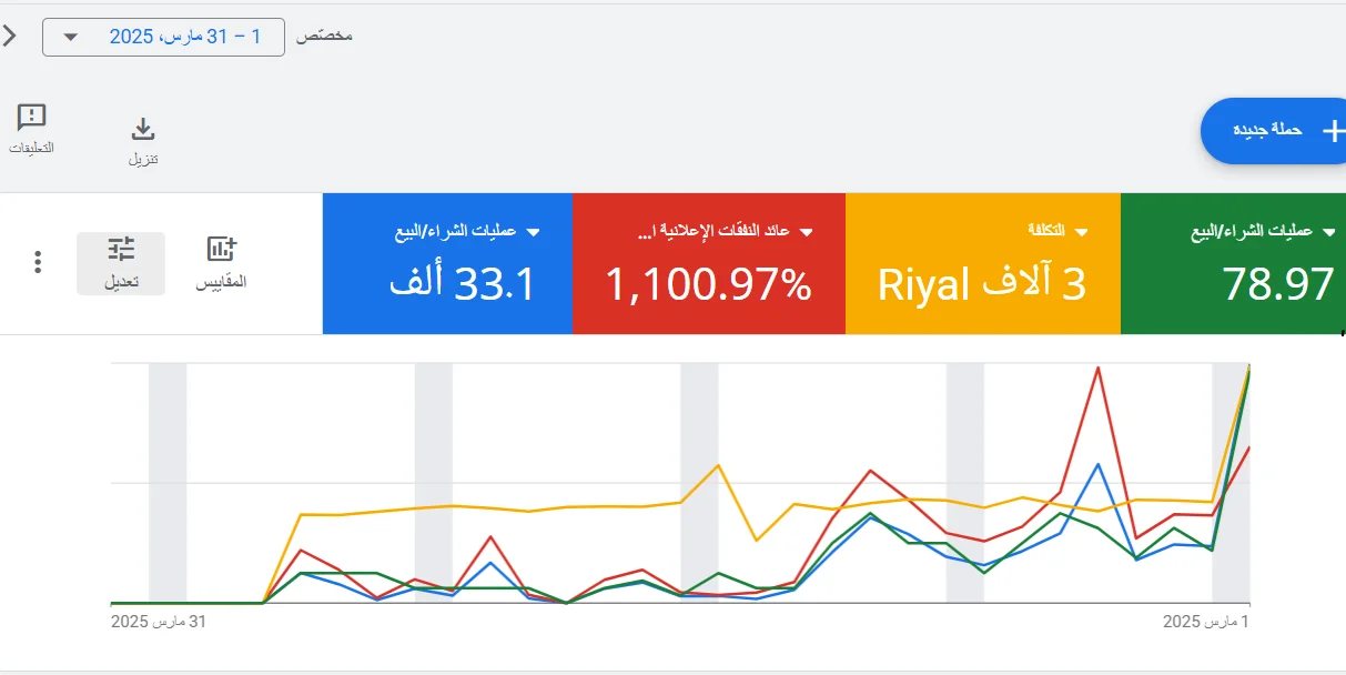 إحصائيات متجر إلكتروني سعودي بعائد إعلاني 1100% في شهر مارس