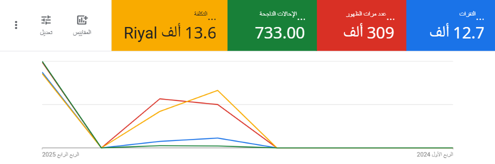 نتائج حملة اتصالات ليدز لشركة مقاولات سعودية