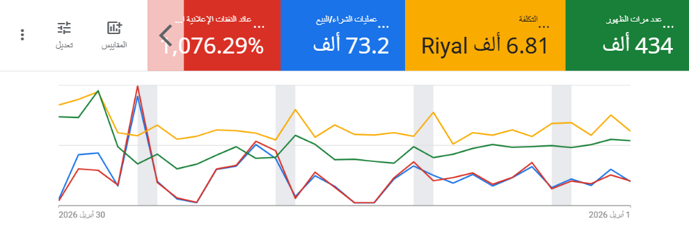 تحقيق عائد إنفاق إعلاني بنسبة 1076% لمتجر سعودي عبر جوجل شوبينج