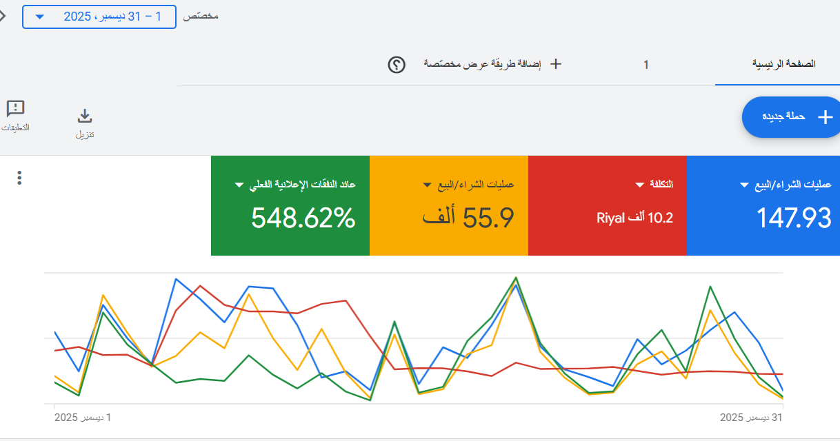  55900 ريال بعائد اعلاني 548%إحصائيات المبيعات لشهر ديسمبر من إعلانات قوقل