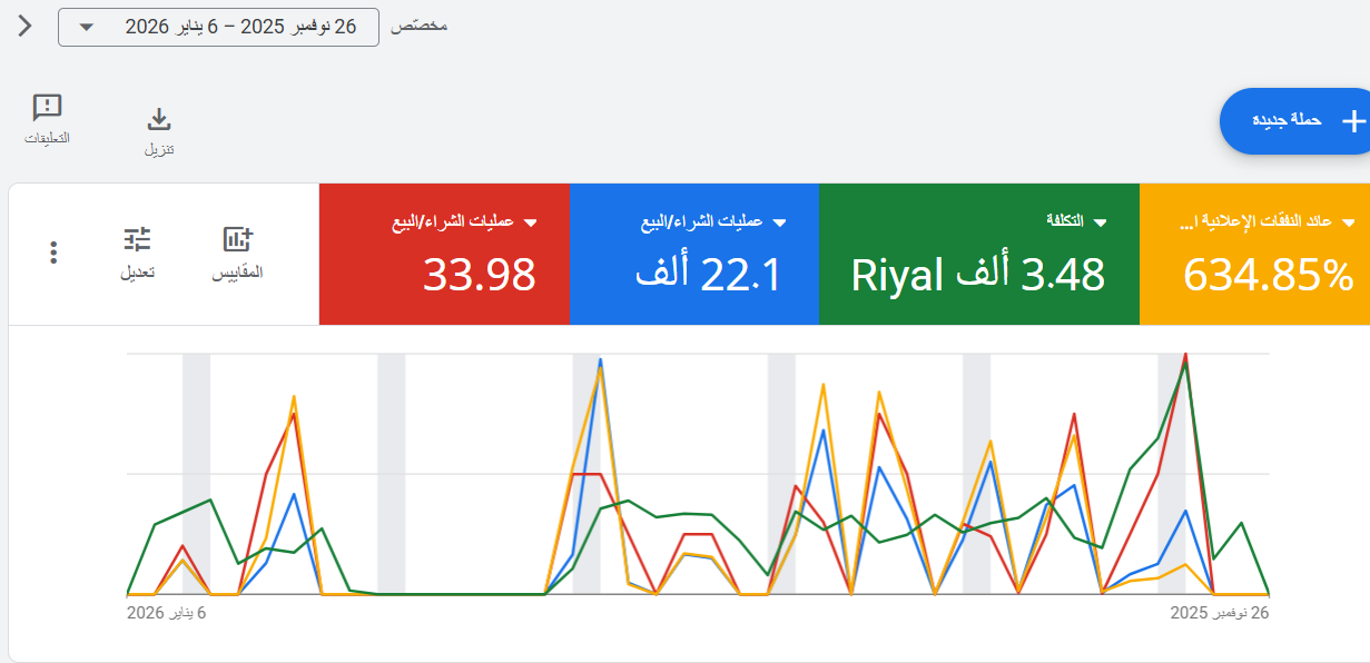تقارير الأرباح والمبيعات المفصلة من Google Ads
