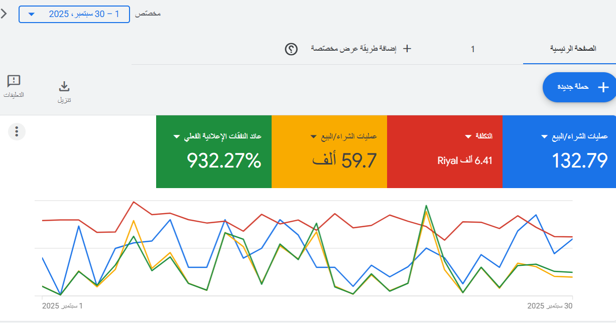 تحقيق عائد 932% لمتجر سعودي إدارة الميزانيات الإعلانية وتخفيض تكلفة الاستحواذ