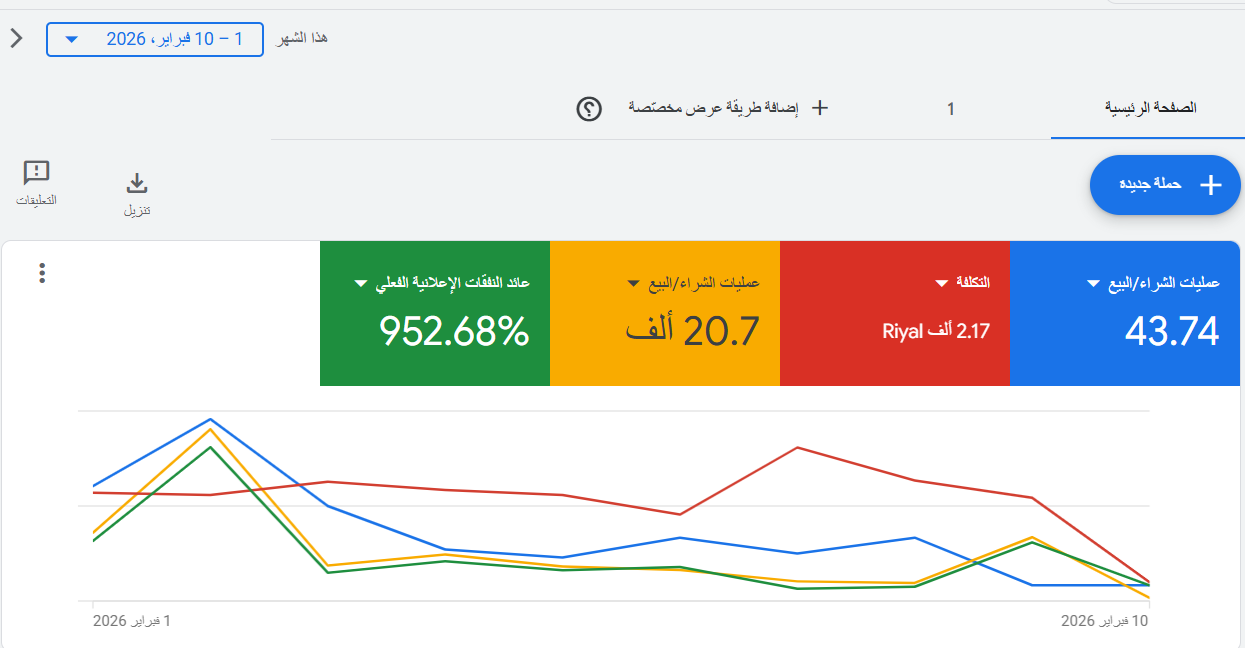 تقرير أداء حملات Google Ads تحقيق عائد 952.68% لمتجر سعودي لشهر فبراير