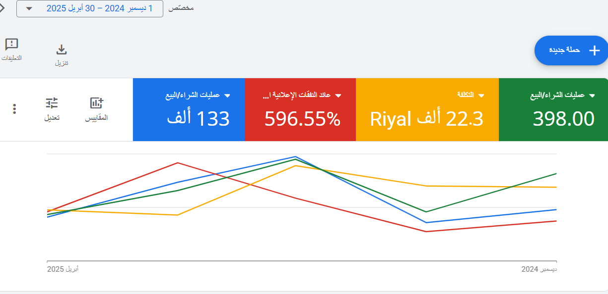 خلاصة أداء الإعلانات السنوية والنمو المستدام