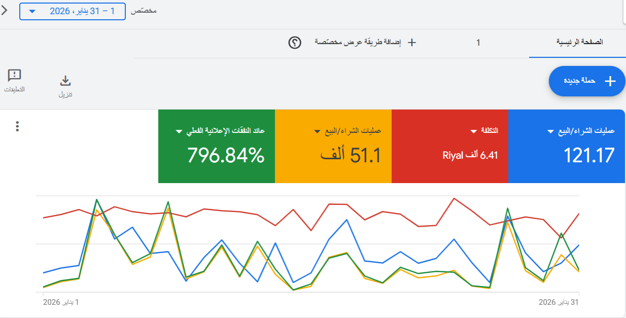 لوحة بيانات إحصائيات حملات يناير التسويقية تحقيق عائد 796% لمتجر سعودي