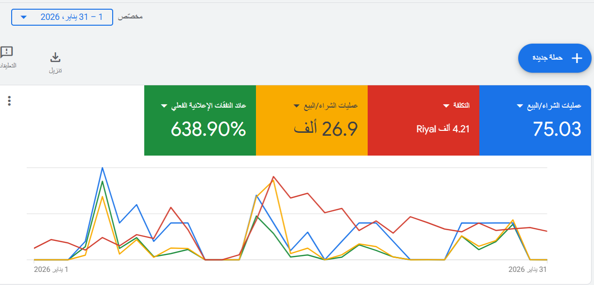 لوحة قياس مؤشرات الأداء التسويقية KPIs