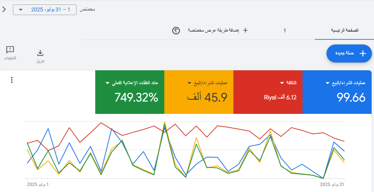 تحقيق عائد 749% لمتجر سعودي